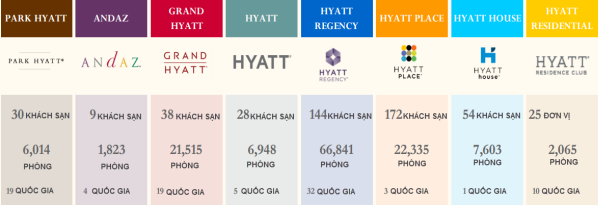 Các thương hiệu của Hyatt